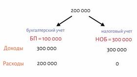 Что такое условный налог на прибыль в Империя сумок